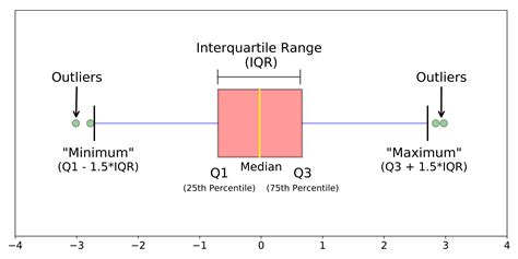 box plot data distribution|boxplots are most useful for.